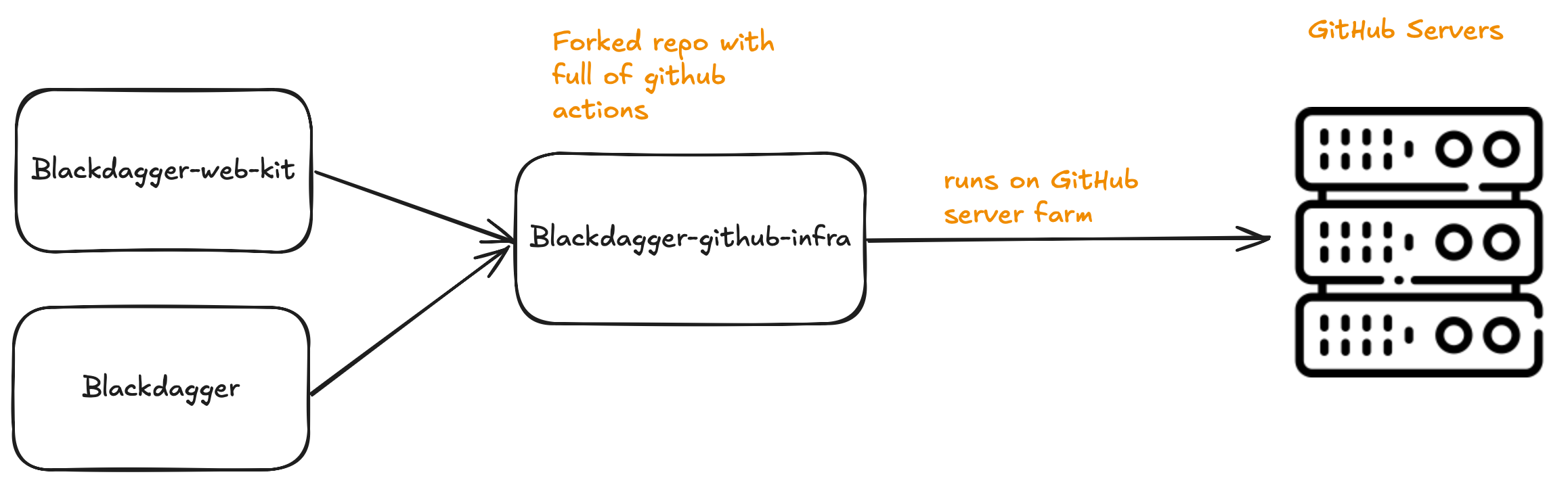 Infra Architecture